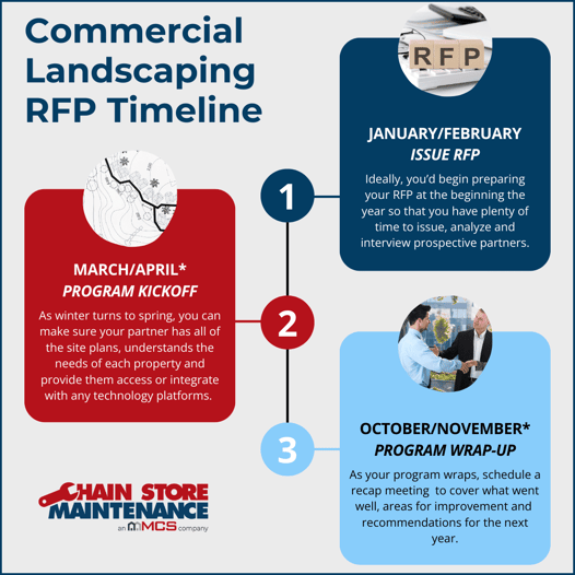 ChainStore - RFP Infographic Timeline